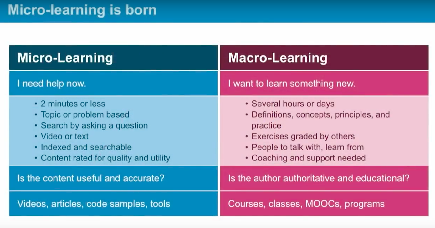 Little topic. Micro and macro elements. Micro Learning. Microlearning-модули. Micro vs macro.